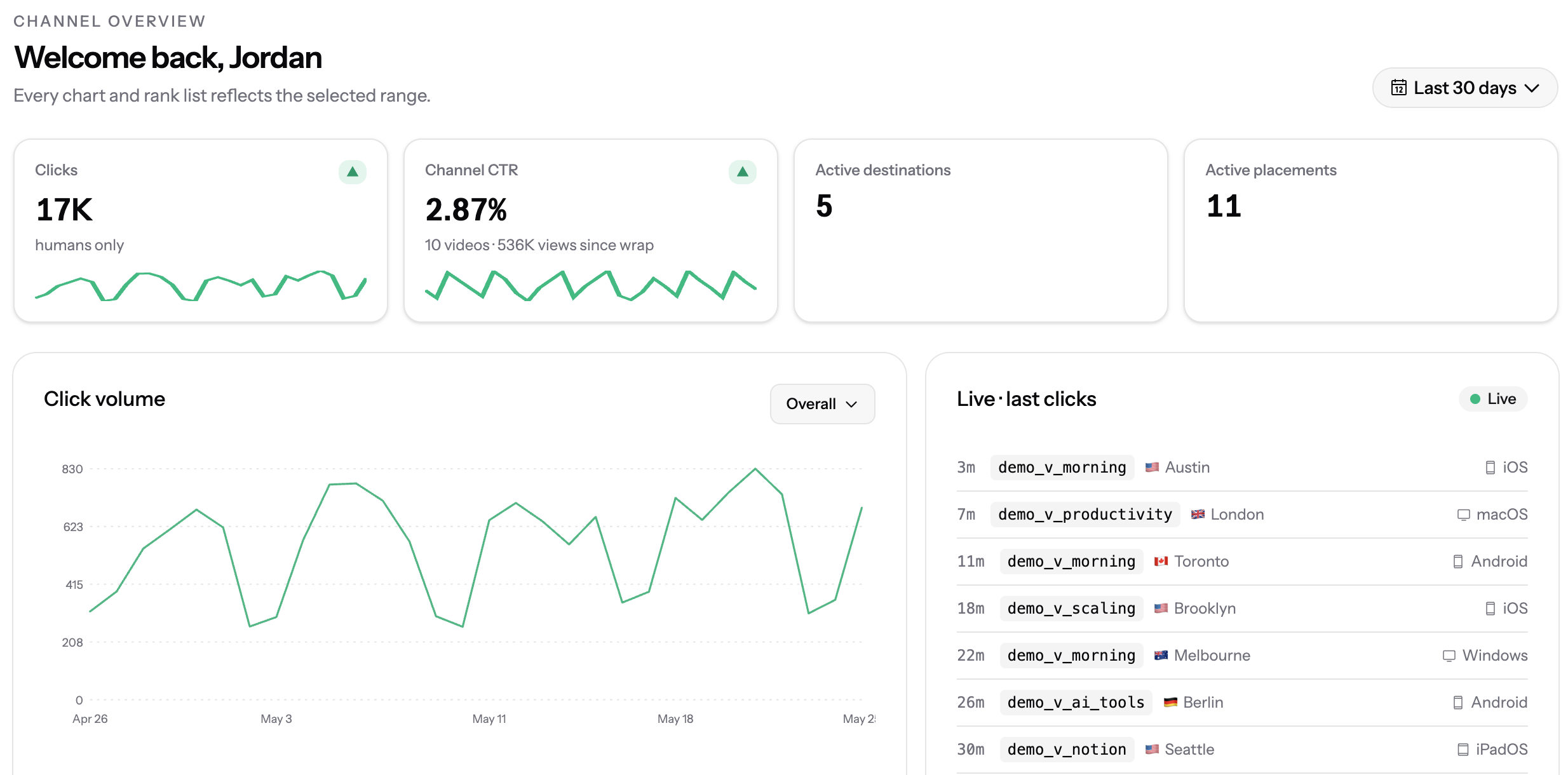 Analytics dashboard showing clicks, CTR, and breakdowns by video, country, and device.